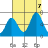 Pacific City tide chart for Monday, August 7, 2023