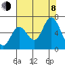 Pacific City tide chart for Tuesday, August 8, 2023