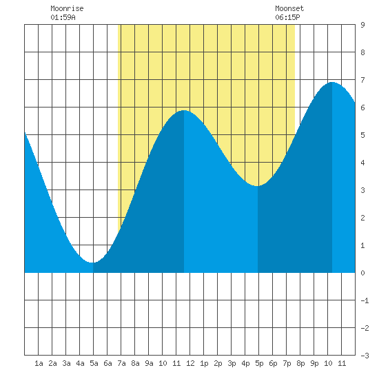 Pacific City tide chart for Sunday, September 10, 2023