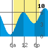 Pacific City tide chart for Sunday, September 10, 2023