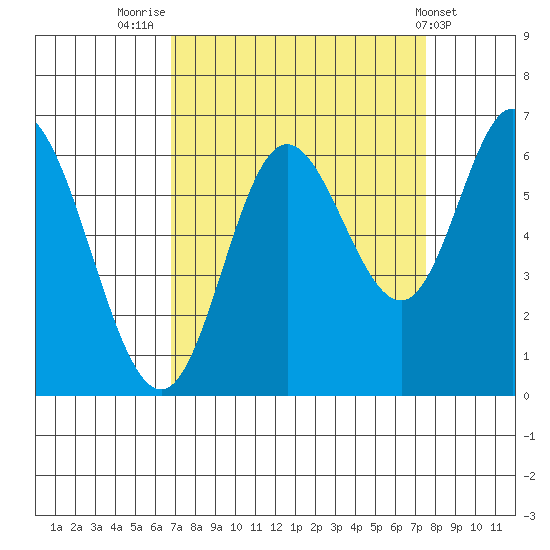 Pacific City tide chart for Tuesday, September 12, 2023