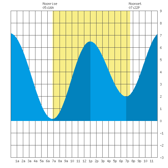 Pacific City tide chart for Wednesday, September 13, 2023