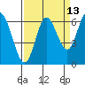 Pacific City tide chart for Wednesday, September 13, 2023
