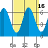 Pacific City tide chart for Saturday, September 16, 2023