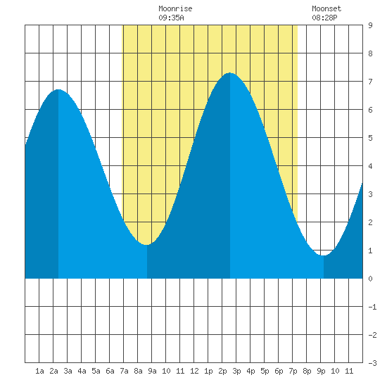 Pacific City tide chart for Sunday, September 17, 2023