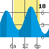 Pacific City tide chart for Monday, September 18, 2023