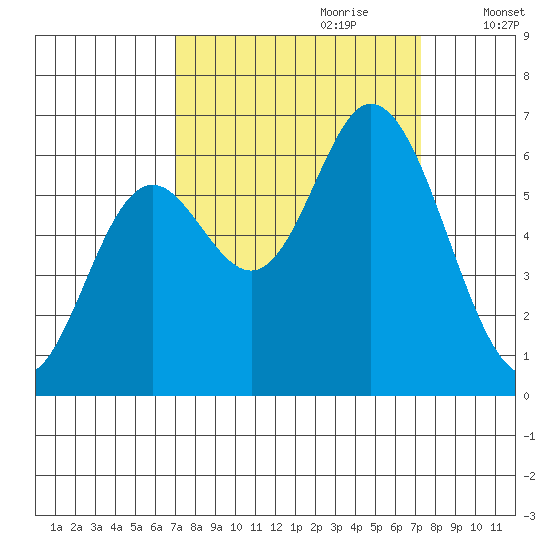 Pacific City tide chart for Thursday, September 21, 2023