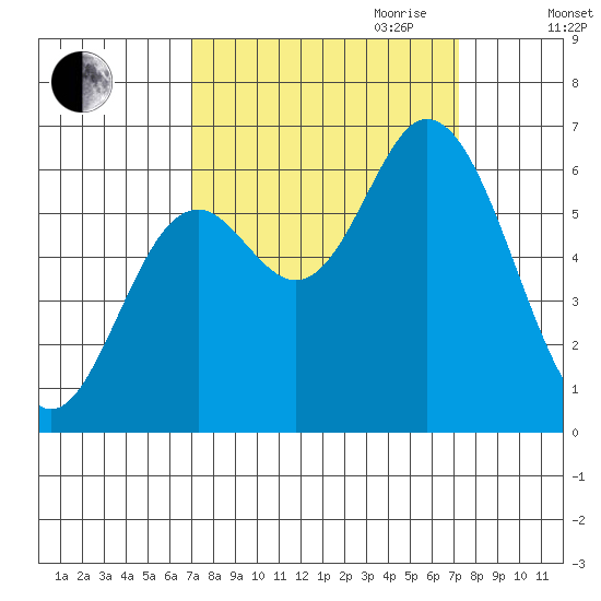 Pacific City tide chart for Friday, September 22, 2023