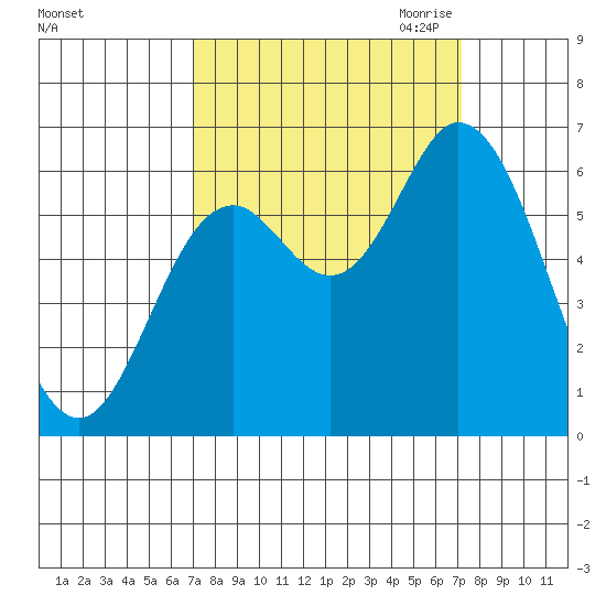 Pacific City tide chart for Saturday, September 23, 2023