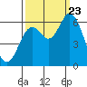 Pacific City tide chart for Saturday, September 23, 2023