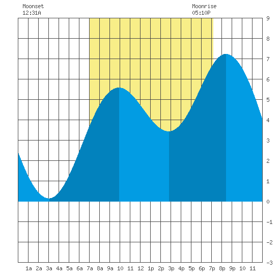 Pacific City tide chart for Sunday, September 24, 2023
