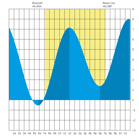 Pacific City tide chart for Wednesday, September 27, 2023