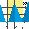 Pacific City tide chart for Wednesday, September 27, 2023