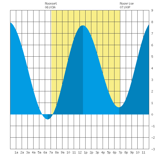 Pacific City tide chart for Thursday, September 28, 2023