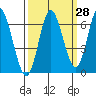 Pacific City tide chart for Thursday, September 28, 2023