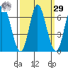Pacific City tide chart for Friday, September 29, 2023