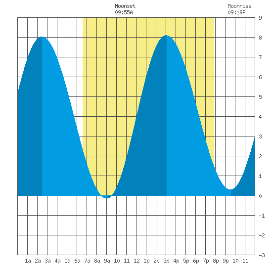 Pacific City tide chart for Saturday, September 2, 2023