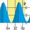 Pacific City tide chart for Saturday, September 2, 2023