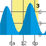 Pacific City tide chart for Sunday, September 3, 2023