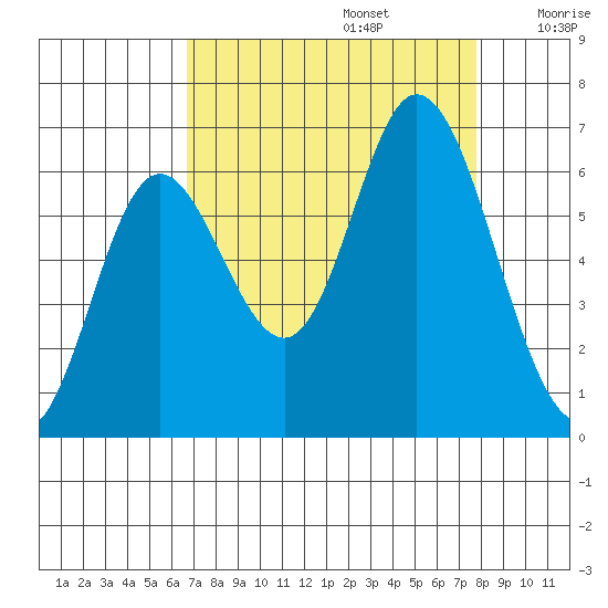 Pacific City tide chart for Tuesday, September 5, 2023
