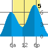 Pacific City tide chart for Tuesday, September 5, 2023