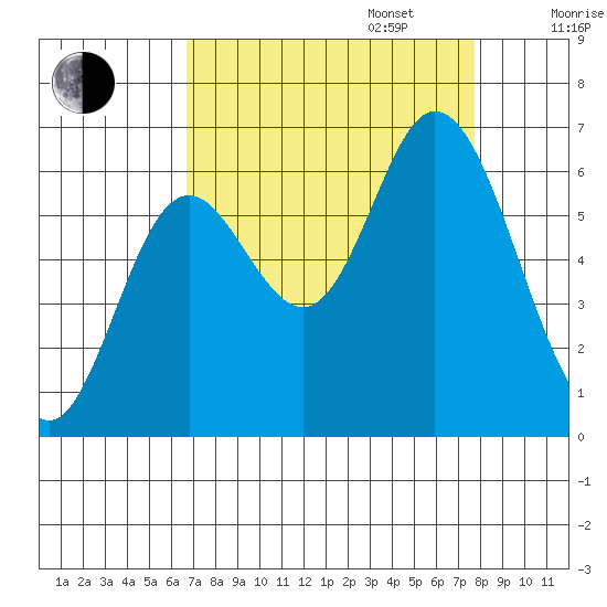 Pacific City tide chart for Wednesday, September 6, 2023