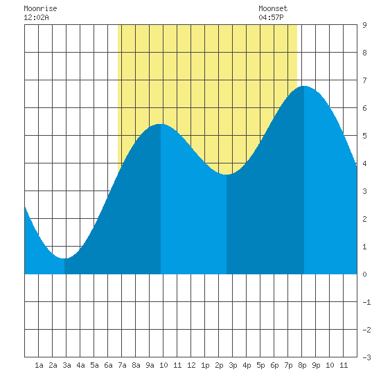 Pacific City tide chart for Friday, September 8, 2023