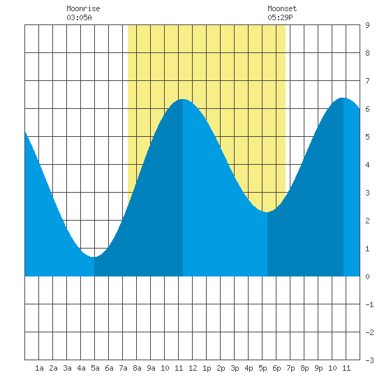 Pacific City tide chart for Tuesday, October 10, 2023