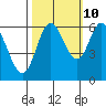 Pacific City tide chart for Tuesday, October 10, 2023