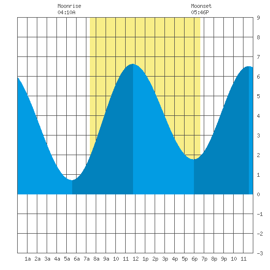 Pacific City tide chart for Wednesday, October 11, 2023