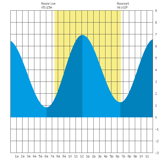 Pacific City tide chart for Thursday, October 12, 2023