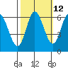 Pacific City tide chart for Thursday, October 12, 2023