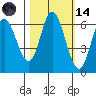Pacific City tide chart for Saturday, October 14, 2023