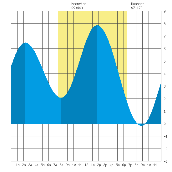 Pacific City tide chart for Monday, October 16, 2023