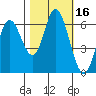 Pacific City tide chart for Monday, October 16, 2023