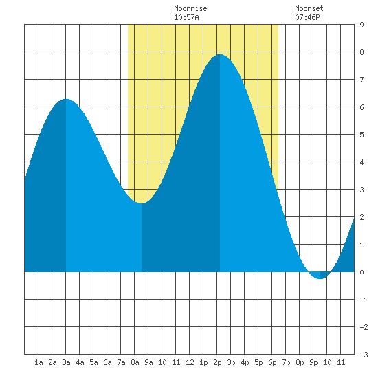 Pacific City tide chart for Tuesday, October 17, 2023