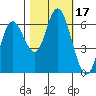 Pacific City tide chart for Tuesday, October 17, 2023
