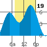 Pacific City tide chart for Thursday, October 19, 2023
