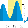 Pacific City tide chart for Sunday, October 1, 2023