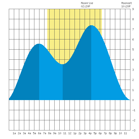 Pacific City tide chart for Friday, October 20, 2023