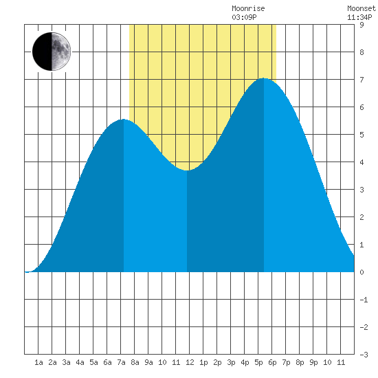 Pacific City tide chart for Saturday, October 21, 2023