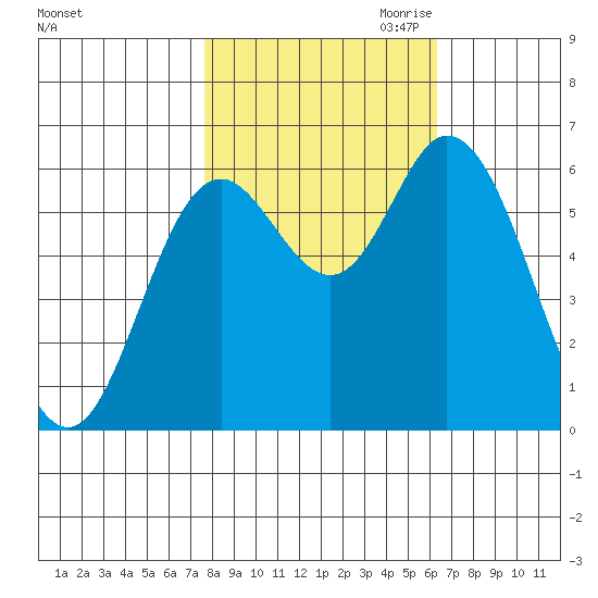 Pacific City tide chart for Sunday, October 22, 2023