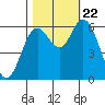 Pacific City tide chart for Sunday, October 22, 2023