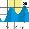 Pacific City tide chart for Monday, October 23, 2023