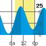 Pacific City tide chart for Wednesday, October 25, 2023