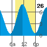 Pacific City tide chart for Thursday, October 26, 2023