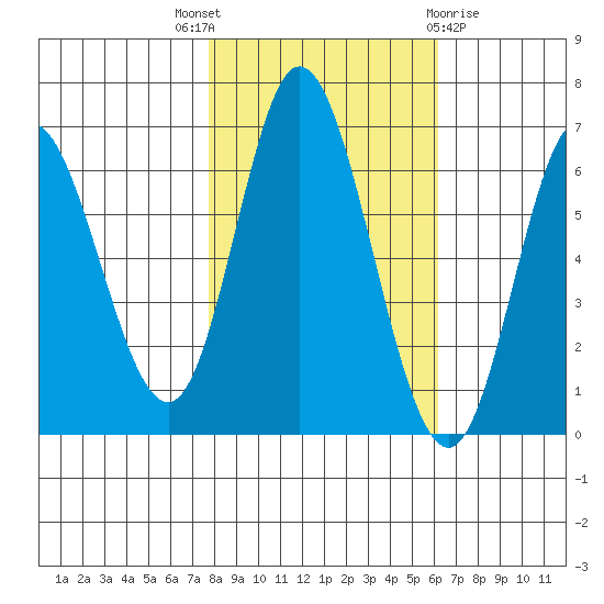 Pacific City tide chart for Friday, October 27, 2023