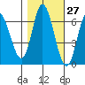 Pacific City tide chart for Friday, October 27, 2023