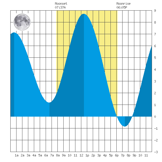 Pacific City tide chart for Saturday, October 28, 2023