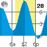 Pacific City tide chart for Saturday, October 28, 2023